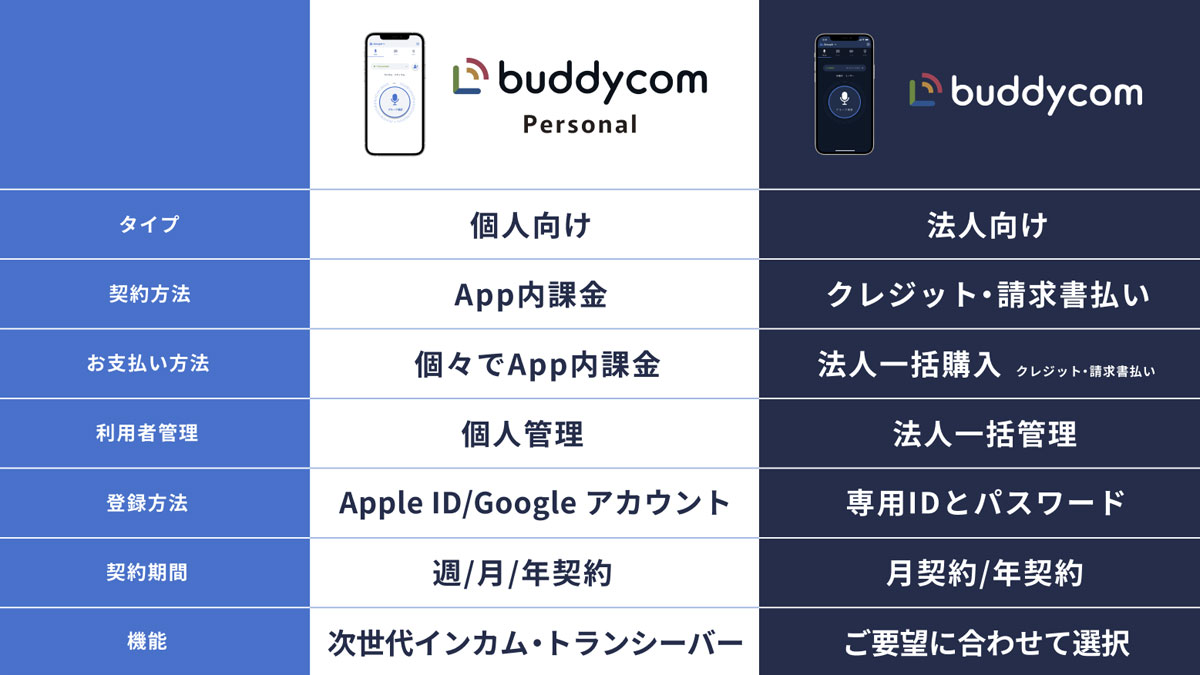 BuddycomとBuddycom personalの比較画像